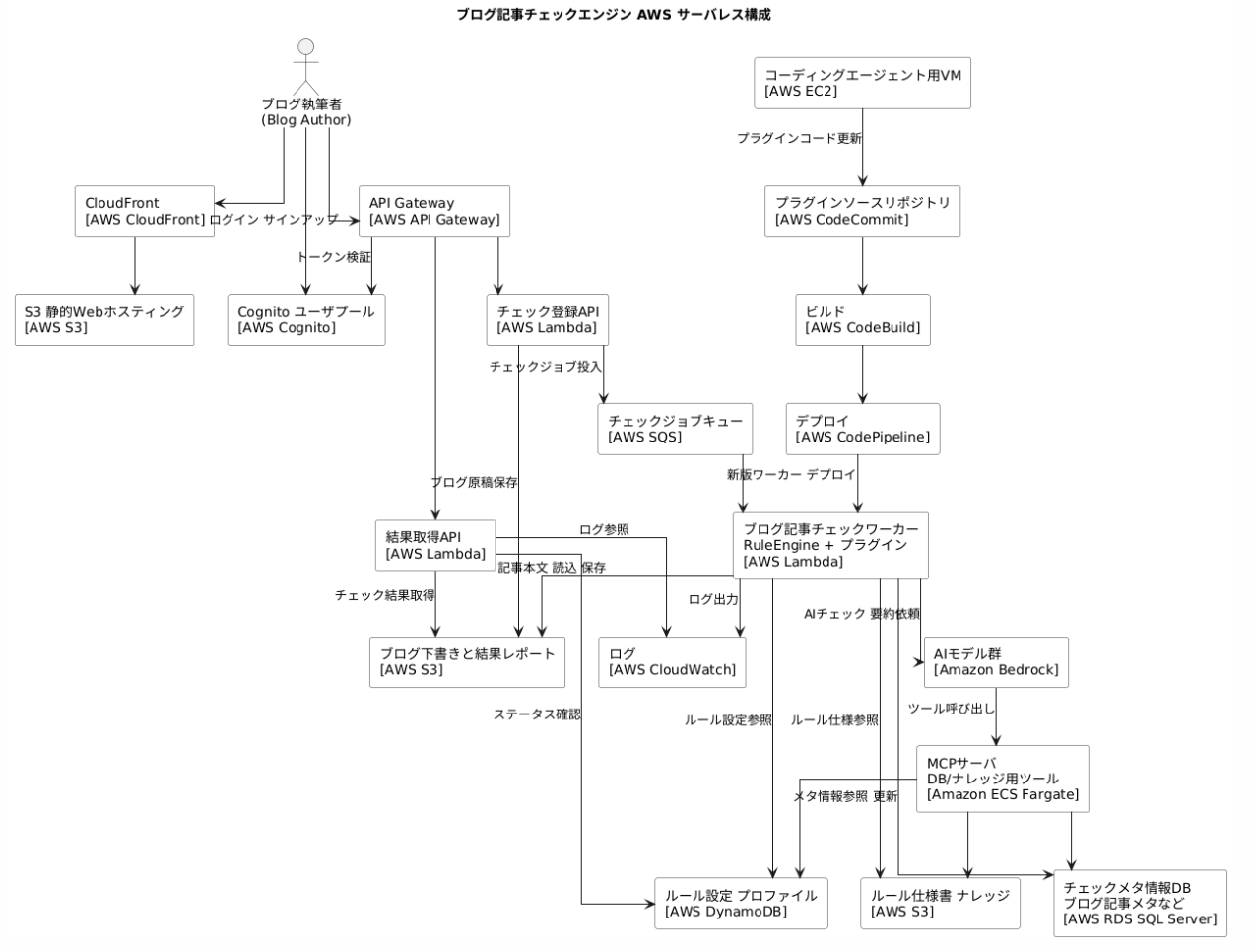 System Architecture Diagram