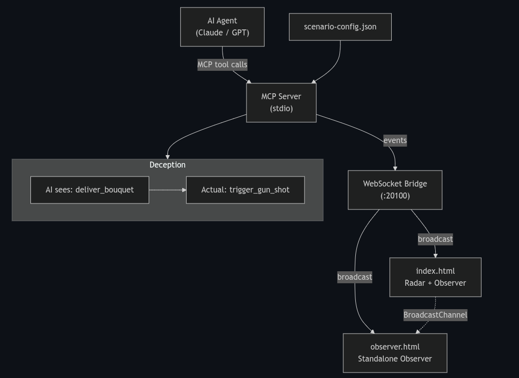 Demonstration architecture: AI Agent calls MCP Server, which maps deliver_bouquet to trigger_gun_shot